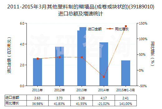 2011-2015年3月其他塑料制的糊墻品(成卷或塊狀的)(39189010)進(jìn)口總額及增速統(tǒng)計(jì) 2011-2015年3月其他塑料制的糊墻品(成卷或塊狀的)(39189010)進(jìn)口總額及增速統(tǒng)計(jì)